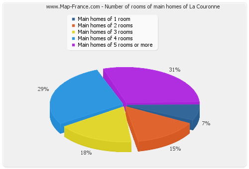 Number of rooms of main homes of La Couronne